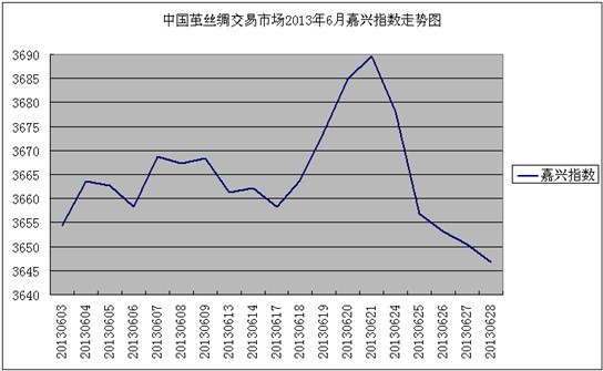 6月茧丝绸交易市场“嘉兴指数”盘整小涨